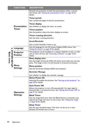 Page 84Operation 84
FUNCTIONDESCRIPTION
Presentation 
Timer
Reminds the presenter to finish the presentation within a certain 
time frame. See Setting the presentation timer on page 45 for 
details.
Timer period
Sets a preferred length of time for presentation.
Timer display
Sets whether to display the timer on screen.
Timer position
Sets the position where the timer displays on screen.
Timer counting direction
Sets the timer counting direction.
Sound Reminder
Sets a sound reminder if timer is up.
LanguageSets...