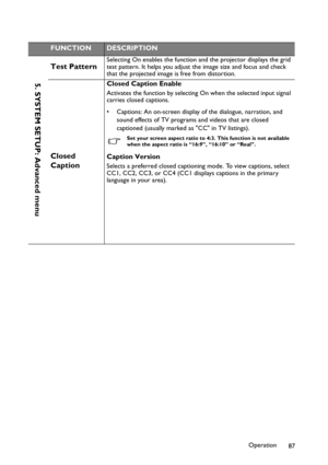 Page 87Operation
87
FUNCTIONDESCRIPTION
Test PatternSelecting On enables the function and the projector displays the grid 
test pattern. It helps you adjust the image size and focus and check 
that the projected image is free from distortion.
Closed 
Caption
Closed Caption Enable
Activates the function by selecting On when the selected input signal 
carries closed captions.
• Captions: An on-screen display of the dialogue, narration, and 
sound effects of TV programs and videos that are closed 
captioned...