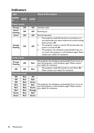 Page 96Maintenance
96
Indicators
LightStatus & Description
POWE
RTEMPLAMP
Pow e r  e v e n t s
Orange Off OffStand-by mode
Green
FlashingOff OffPowering up
Green Off OffNormal operation
Orange
FlashingOff Off
1. The projector needs 90 seconds to cool down as it 
was abnormally shut down without the normal cooling 
down process. Or
2. The projector needs to cool for 90 seconds after the 
power is turned off. Or
3. The projector has shutdown automatically. If you try 
to re-start the projector, it will shutdown...