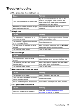 Page 97Troubleshooting 97
Troubleshooting
The projector does not turn on.
No picture
Blurred image
Remote control does not work
The password is incorrect
CauseRemedy
There is no power from the power cable.Plug the power cord into the AC inlet on the 
projector, and plug the power cord into the 
power outlet. If the power outlet has a switch, 
make sure that it is switched on.
Attempting to turn the projector on again 
during the cooling process.Wait until the cooling down process has 
completed.
CauseRemedy
The...