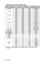 Page 102Specifications
102
Supported timing for HDMI input
Displaying a 1080i(1125i)@60Hz or 1080i(1125i)@50Hz signal may result in slight image 
vibration.
ResolutionHorizontal 
Frequency 
(kHz)Ve r t i c a l  
Frequency (Hz)Pixel 
Frequency 
(MHz)Mode
720 x 400 31.469 70.087 28.322 720 x 400_70
640 x 48031.469 59.940 25.175 VGA_60
37.861 72.809 31.500 VGA_72
37.500 75.000 31.500 VGA_75
43.269 85.008 36.000 VGA_85
800 x 60037.879 60.317 40.000 SVGA_60
48.077 72.188 50.000 SVGA_72
46.875 75.000 49.500 SVGA_75...