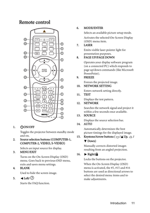 Page 11Introduction 11
Remote control
1. ON/OFF
Toggles the projector between standby mode 
and on.
2. Source selection buttons (COMPUTER-1, 
COMPUTER-2, 
VIDEO, S-VIDEO)
Selects an input source for display.
3. MENU/EXIT
Turns on the On-Screen Display (OSD) 
menu. Goes back to previous OSD menu, 
exits and saves menu settings.
4. BLANK
Used to hide the screen image.
5. Left/
Starts the FAQ function. 6. MODE/ENTER
Selects an available picture setup mode.
Activates the selected On-Screen Display 
(OSD) menu...