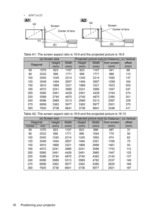 Page 16Positioning your projector 16• MW714 ST
Table A1: The screen aspect ratio is 16:9 and the projected picture is 16:9
Table A2: The screen aspect ratio is 16:9 and the projected picture is 16:10
(a) Screen sizeProjected picture size(b) Distance 
from screen
(mm)(c) Vertical 
offset
(mm)
DiagonalHeight
(mm)Width
(mm)Height
(mm)Width
(mm)
50 1270 623 1107 623 1107 541 68
80 2032 996 1771 996 1771 866 110
100 2540 1245 2214 1245 2214 1082 137
120 3048 1494 2657 1494 2657 1298 164
150 3810 1868 3321 1868 3321...