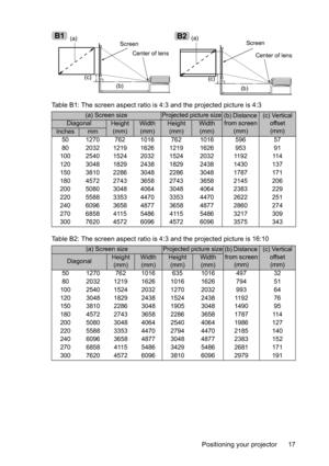 Page 17Positioning your projector 17 Table B1: The screen aspect ratio is 4:3 and the projected picture is 4:3
Table B2: The screen aspect ratio is 4:3 and the projected picture is 16:10
(a) Screen sizeProjected picture size(b) Distance 
from screen
(mm)(c) Vertical 
offset
(mm)
DiagonalHeight
(mm)Width
(mm)Height
(mm)Width
(mm)
Inchesmm
50 1270 762 1016 762 1016 596 57
80 2032 1219 1626 1219 1626 953 91
100 2540 1524 2032 1524 2032 1192 114
120 3048 1829 2438 1829 2438 1430 137
150 3810 2286 3048 2286 3048...