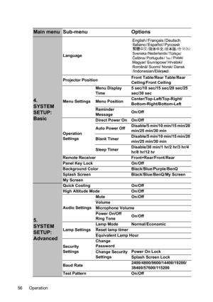 Page 56Operation 56
Main menu Sub-menu Options
4. 
SYSTEM 
SETUP: 
Basic
Language
Projector PositionFront Table/Rear Table/Rear 
Ceiling/Front Ceiling
Menu SettingsMenu Display 
Time5 sec/10 sec/15 sec/20 sec/25 
sec/30 sec
Menu PositionCenter/Top-Left/Top-Right/
Bottom-Right/Bottom-Left
Reminder 
MessageOn/Off
Operation 
SettingsDirect Power On On/Off
Auto Power OffDisable/5 min/10 min/15 min/20 
min/25 min/30 min
Blank TimerDisable/5 min/10 min/15 min/20 
min/25 min/30 min
Sleep TimerDisable/30 min/1 hr/2...