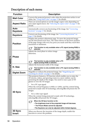 Page 58Operation 58
Description of each menu
Function Description
Wall ColorCorrects the projected picture’s color when the projection surface is not 
white. See Using Wall Color on page 33 for details.
Aspect RatioThere are several options to set the images aspect ratio depending on 
your input signal source. See Selecting the aspect ratio on page 31 for 
details.
Auto 
KeystoneAutomatically corrects any keystoning of the image. See Correcting 
keystone on page 25 for details.
KeystoneCorrects any keystoning...