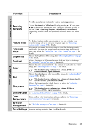 Page 59Operation 59
Function Description
Teaching 
Template
Provides several preset patterns for various teaching purposes.
Choose Blackboard or Whiteboard first by pressing  /  and press 
/  to choose the pattern you need. Once you are done, go back to 
the PICTURE > Teaching Template > Blackboard or Whiteboard 
(depending on which item you previously selected) menu and select 
Off.
Picture ModePre-defined picture modes are provided so you can optimize your 
projector image set-up to suit your program type....