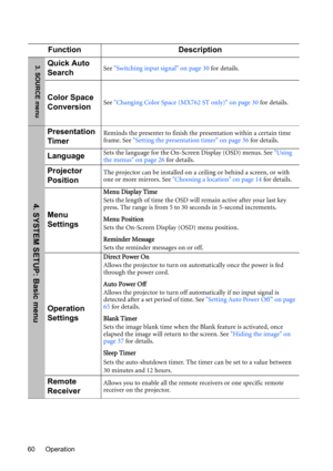 Page 60Operation 60
Function Description
Quick Auto 
SearchSee Switching input signal on page 30 for details.
Color Space 
ConversionSee Changing Color Space (MX762 ST only) on page 30 for details.
Presentation 
TimerReminds the presenter to finish the presentation within a certain time 
frame. See Setting the presentation timer on page 36 for details.
LanguageSets the language for the On-Screen Display (OSD) menus. See Using 
the menus on page 26 for details.
Projector 
PositionThe projector can be installed...