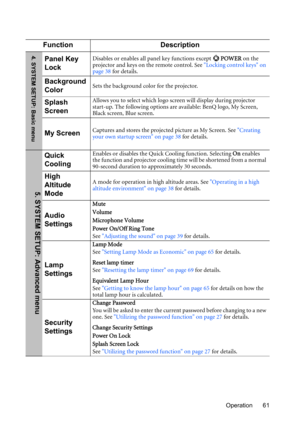 Page 61Operation 61
Function Description
Panel Key 
LockDisables or enables all panel key functions except   POWER on the 
projector and keys on the remote control. See Locking control keys on 
page 38 for details.
Background 
ColorSets the background color for the projector.
Splash 
ScreenAllows you to select which logo screen will display during projector 
start-up. The following options are available: BenQ logo, My Screen, 
Black screen, Blue screen.
My ScreenCaptures and stores the projected picture as My...