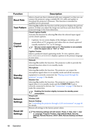 Page 62Operation 62
Function Description
Baud Rate
Selects a baud rate that is identical with your computer’s so that you can 
connect the projector using a suitable RS-232 cable and update or 
download the projector’s firmware. This function is intended for 
qualified service personnel.
Test PatternSelecting On enables the function and the projector displays the grid test 
pattern. It helps you adjust the image size and focus and check that the 
projected image is free from distortion.
Closed 
Caption
Closed...