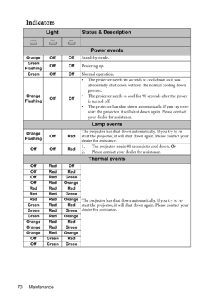 Page 70Maintenance 70
Indicators
LightStatus & Description
Power events
Orange Off OffStand-by mode.
Green
FlashingOff OffPowering up.
Green Off OffNormal operation.
Orange
FlashingOff Off
•  The projector needs 90 seconds to cool down as it was 
abnormally shut down without the normal cooling down 
process.
•  The projector needs to cool for 90 seconds after the power 
is turned off.
•  The projector has shut down automatically. If you try to re-
start the projector, it will shut down again. Please contact...