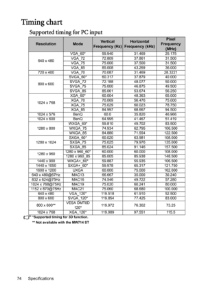 Page 74Specifications 74
Timing chart
Supported timing for PC input
*Supported timing for 3D function.
** Not available with the MW714 ST
ResolutionModeVertical 
Frequency (Hz)Horizontal 
Frequency (kHz)Pixel 
Frequency
(MHz)
640 x 480VGA_60* 59.940 31.469 25.175
VGA_72 72.809 37.861 31.500
VGA_75 75.000 37.500 31.500
VGA_85 85.008 43.269 36.000
720 x 400 VGA_70 70.087 31.469 28.3221
800 x 600SVGA_60* 60.317 37.879 40.000
SVGA_72 72.188 48.077 50.000
SVGA_75 75.000 46.875 49.500
SVGA_85 85.061 53.674 56.250...