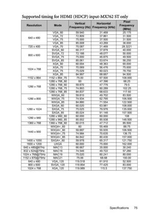 Page 75Specifications 75
Supported timing for HDMI (HDCP) input-MX762 ST only
ResolutionModeVertical 
Frequency (Hz)Horizontal 
Frequency (kHz)Pixel 
Frequency
(MHz)
640 x 480VGA_60 59.940 31.469 25.175 
VGA_72 72.809 37.861 31.500 
VGA_75 75.000 37.500 31.500 
VGA_85 85.008 43.269 36.000 
720 x 400 VGA_70 70.087 31.469 28.3221
800 x 600SVGA_60 60.317 37.879 40.000 
SVGA_72 72.188 48.077 50.000 
SVGA_75 75.000 46.875 49.500 
SVGA_85 85.061 53.674 56.250 
1024 x 768XGA_60 60.004 48.363 65.000 
XGA_70 70.069...