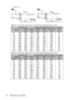 Page 16Positioning your projector 16• MW714 ST
Table A1: The screen aspect ratio is 16:9 and the projected picture is 16:9
Table A2: The screen aspect ratio is 16:9 and the projected picture is 16:10
(a) Screen sizeProjected picture size(b) Distance 
from screen
(mm)(c) Vertical 
offset
(mm)
DiagonalHeight
(mm)Width
(mm)Height
(mm)Width
(mm)
50 1270 623 1107 623 1107 541 68
80 2032 996 1771 996 1771 866 110
100 2540 1245 2214 1245 2214 1082 137
120 3048 1494 2657 1494 2657 1298 164
150 3810 1868 3321 1868 3321...