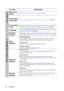 Page 60Operation 60
Function Description
Quick Auto 
SearchSee Switching input signal on page 30 for details.
Color Space 
ConversionSee Changing Color Space (MX762 ST only) on page 30 for details.
Presentation 
TimerReminds the presenter to finish the presentation within a certain time 
frame. See Setting the presentation timer on page 36 for details.
LanguageSets the language for the On-Screen Display (OSD) menus. See Using 
the menus on page 26 for details.
Projector 
PositionThe projector can be installed...