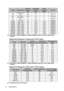 Page 76Specifications 76
Displaying a 1080i(1125i)@60Hz or 1080i(1125i)@50Hz signal may result in slight image 
vibration.
Supported timing for Component-YPbPr input
Displaying a 1080i(1125i)@60Hz or 1080i(1125i)@50Hz signal may result in slight image 
vibration.
Supported timing for Video and S-Video inputs
*Supported timing for 3D function.
TimingResolutionVe r ti c a l  
Frequency 
(Hz)Horizontal 
Frequency 
(kHz)Pixel 
Frequency
(MHz)Remark
480i720(1440) x 
48059.94 15.73 27 HDMI only
480p 720 x 480 59.94...