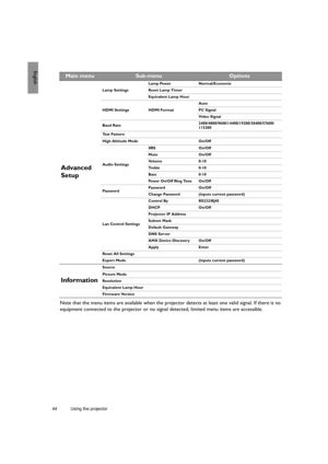 Page 4444 Using the projector  
English
Note that the menu items are available when the projector detects at least one valid signal. If there is no 
equipment connected to the projector or no signal detected, limited menu items are accessible.
Main menuSub-menuOptions
Advanced 
Setup
Lamp SettingsLamp Power Normal/Economic
Reset Lamp Timer
Equivalent Lamp Hour
HDMI Settings HDMI FormatAuto
PC Signal
Video Signal
Baud Rate2400/4800/9600/14400/19200/38400/57600/
115200
Test Pattern
High Altitude Mode On/Off
Audio...