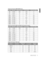 Page 61  61
  Additional information
EnglishSupported timing for HDMI (HDCP) input
Supported timing for EDTV and HDTV (via Component inputs)
Supported timing for Video input
FormatResolutionRefresh rate (Hz)H. Freq. (KHz)Pixel Freq. (MHz)
480i 720 x 480 59.94 15.734 27
480p 720 x 480 59.94 31.469 27
576i 720 x 576 50 15.625 27
576p 720 x 576 50 31.25 27
720/50p 1280 x 720 50 37.5 74.25
720/60p 1280 x 720 60 45 74.25
1080/50i 1920 x 1080 50 28.125 74.25
1080/60i 1920 x 1080 60 33.75 74.25
1080/24P 1920 x 1080 24...