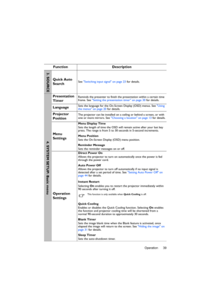 Page 39Operation 39
Function Description
Quick Auto 
SearchSee Switching input signal on page 23 for details.
Presentation 
TimerReminds the presenter to finish the presentation within a certain time 
frame. See Setting the presentation timer on page 30 for details.
LanguageSets the language for the On-Screen Display (OSD) menus. See Using 
the menus on page 20 for details.
Projector 
PositionThe projector can be installed on a ceiling or behind a screen, or with 
one or more mirrors. See Choosing a location on...