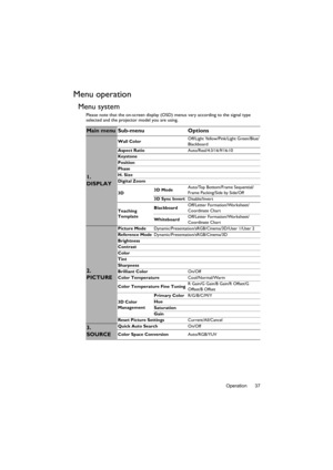 Page 37Operation 37
Menu operation
Menu system
Please note that the on-screen display (OSD) menus vary according to the signal type 
selected and the projector model you are using.
Main menu Sub-menu Options
1. 
DISPLAY
Wall ColorOff/Light Yellow/Pink/Light Green/Blue/
Blackboard
Aspect RatioAuto/Real/4:3/16:9/16:10
Keystone
Position
Phase
H. Size
Digital Zoom
3D3D ModeAuto/Top Bottom/Frame Sequential/
Frame Packing/Side by Side/Off
3D Sync InvertDisable/Invert
Teaching 
TemplateBlackboardOff/Letter...