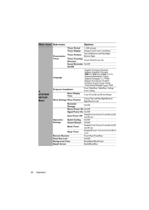 Page 38Operation 38
Main menu Sub-menu Options
4. 
SYSTEM 
SETUP: 
Basic
Presentation 
TimerTimer Period1~240 minutes
Timer DisplayAlways/3 min/2 min/1 min/Never
Timer PositionTop-Left/Bottom-Left/Top-Right/
Bottom-Right
Timer Counting 
DirectionCount Down/Count Up
Sound ReminderOn/Off
On/Off
Language
Projector InstallationFront Table/Rear Table/Rear Ceiling/
Front Ceiling
Menu SettingsMenu Display 
Time5 sec/10 sec/20 sec/30 sec/Always
Menu PositionCenter/Top-Left/Top-Right/Bottom-
Right/Bottom-Left
Reminder...