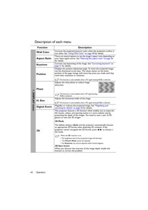 Page 40Operation 40
Description of each menu
Function Description
Wall ColorCorrects the projected picture’s color when the projection surface is 
not white. See Using Wall Color on page 28 for details.
Aspect RatioThere are several options to set the images aspect ratio depending on 
your input signal source. See Selecting the aspect ratio on page 26 
for details.
KeystoneCorrects any keystoning of the image. See Correcting keystone on 
page 21 for details.
Position
Displays the position adjustment page. To...