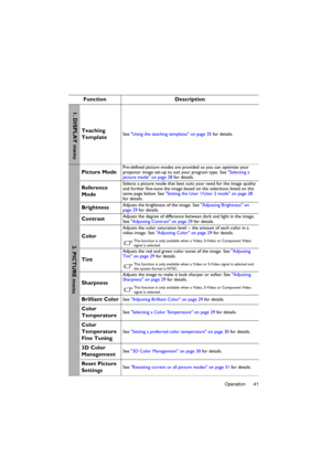 Page 41Operation 41
Function Description
Teaching 
TemplateSee Using the teaching templates on page 35 for details.
Picture ModePre-defined picture modes are provided so you can optimize your 
projector image set-up to suit your program type. See Selecting a 
picture mode on page 28 for details.
Reference 
ModeSelects a picture mode that best suits your need for the image quality 
and further fine-tune the image based on the selections listed on the 
same page below. See Setting the User 1/User 2 mode on page...