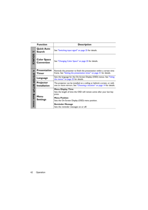 Page 42Operation 42
Function Description
Quick Auto 
SearchSee Switching input signal on page 25 for details.
Color Space 
ConversionSee Changing Color Space on page 25 for details.
Presentation 
TimerReminds the presenter to finish the presentation within a certain time 
frame. See Setting the presentation timer on page 31 for details.
LanguageSets the language for the On-Screen Display (OSD) menus. See Using 
the menus on page 22 for details.
Projector 
InstallationThe projector can be installed on a ceiling...