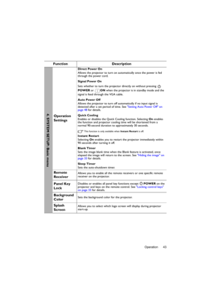 Page 43Operation 43
Function Description
Operation 
Settings
Direct Power On
Allows the projector to turn on automatically once the power is fed 
through the power cord.
Signal Power On
Sets whether to turn the projector directly on without pressing   
POWER or ON when the projector is in standby mode and the 
signal is feed through the VGA cable.
Auto Power Off
Allows the projector to turn off automatically if no input signal is 
detected after a set period of time. See Setting Auto Power Off on 
page 48 for...
