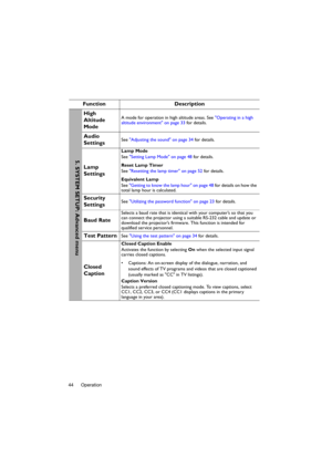 Page 44Operation 44
Function Description
High 
Altitude 
ModeA mode for operation in high altitude areas. See Operating in a high 
altitude environment on page 33 for details.
Audio 
SettingsSee Adjusting the sound on page 34 for details.
Lamp 
Settings
Lamp Mode
See Setting Lamp Mode on page 48 for details.
Reset Lamp Timer
See Resetting the lamp timer on page 52 for details.
Equivalent Lamp
See Getting to know the lamp hour on page 48 for details on how the 
total lamp hour is calculated.
Security...