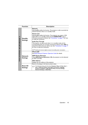 Page 45Operation 45
Function Description
Standby 
Settings
Network
Selecting On enables the function. The projector is able to provide the 
network function when it is in standby mode.
Monitor Out
Selecting On enables the function. The projector can output a VGA 
signal when it is in standby mode and the COMPUTER-1 jack is 
correctly connected to devices. See Connection on page 17 for how 
to make the connection.
Audio Pass Through
The projector can play sound when it is in standby mode and the 
corresponding...