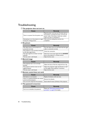 Page 54Troubleshooting 54
Troubleshooting
The projector does not turn on.
No picture
Blurred image
Remote control does not work
The password is incorrect
CauseRemedy
There is no power from the power cord.Plug the power cord into the AC power jack on 
the projector, and plug the power cord into the 
power outlet. If the power outlet has a switch, 
make sure that it is switched on.
Attempting to turn the projector on again 
during the cooling process.Wait until the cooling down process has 
completed....
