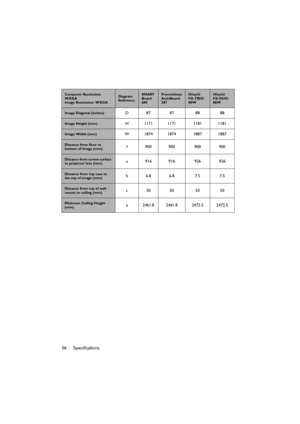 Page 58Specifications 58
Computer Resolution: 
WXGA 
Image Resolution: WXGADiagram 
ReferenceSMART 
Board 
685Promethean 
ActivBoard 
387Hitachi 
FX-TRIO-
88WHitachi 
FX-DUO-
88W
Image Diagonal (inches)D87 87 88 88
Image Height (mm)H 1171 1171 1181 1181
Image Width (mm)W 1874 1874 1887 1887
Distance from floor to 
bottom of image (mm)f 900 900 900 900
Distance from screen surface 
to projector lens (mm)a 916 916 926 926
Distance from top case to 
the top of image (mm)b 6.8 6.8 7.5 7.5
Distance from top of wall...