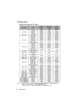 Page 60Specifications
60
Timing chart
Supported timing for PC input
•  *Supported timing for 3D signal with  Frame Sequential, Top Bottom  and Side by Side  formats.
**Supported timing fo r 3D signal with Frame Sequential  format.
***Supported timing for 3D signal with  Top Bottom and Side by Side  formats.
ResolutionMode
Ve r t i c a l  
Frequency  (Hz)Horizontal 
Frequency  (kHz)Pixel 
Frequency (MHz)
640 x 480 VGA_60* 59.940 31.469 25.175 
VGA_72 72.809 37.861 31.500 
VGA_75 75.000 37.500 31.500 
VGA_85...