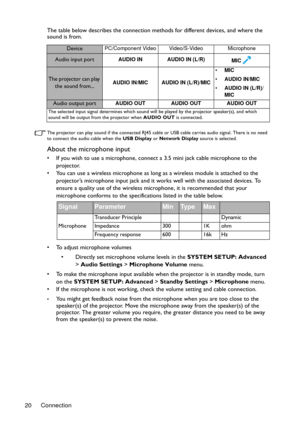 Page 20Connection 20The table below describes the connection methods for different devices, and where the 
sound is from.
The projector can play sound if the connected RJ45 cable or USB cable carries audio signal. There is no need 
to connect the audio cable when the USB Display or Network Display source is selected.
About the microphone input
•  If you wish to use a microphone, connect a 3.5 mini jack cable microphone to the 
projector.
•  You can use a wireless microphone as long as a wireless module is...