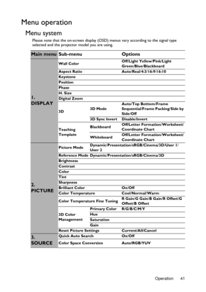 Page 41Operation 41
Menu operation
Menu system
Please note that the on-screen display (OSD) menus vary according to the signal type 
selected and the projector model you are using.
Main menu Sub-menu Options
1. 
DISPLAY
Wall ColorOff/Light Yellow/Pink/Light 
Green/Blue/Blackboard
Aspect Ratio Auto/Real/4:3/16:9/16:10
Keystone
Position
Phase
H. Size
Digital Zoom
3D3D ModeAuto/Top Bottom/Frame 
Sequential/Frame Packing/Side by 
Side/Off
3D Sync Invert Disable/Invert
Teaching 
TemplateBlackboardOff/Letter...