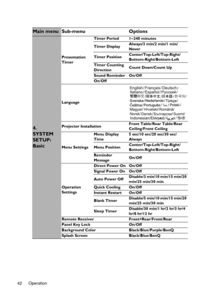 Page 42Operation 42
Main menu Sub-menu Options
4. 
SYSTEM 
SETUP: 
Basic
Presentation 
TimerTimer Period 1~240 minutes
Timer DisplayAlways/3 min/2 min/1 min/
Never
Timer PositionCenter/Top-Left/Top-Right/
Bottom-Right/Bottom-Left
Timer Counting 
DirectionCount Down/Count Up
Sound Reminder On/Off
On/Off
Language
Projector InstallationFront Table/Rear Table/Rear 
Ceiling/Front Ceiling
Menu SettingsMenu Display 
Time5 sec/10 sec/20 sec/30 sec/
Always
Menu PositionCenter/Top-Left/Top-Right/...