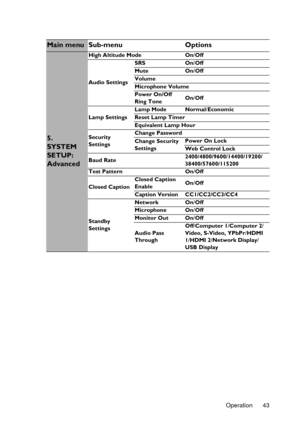 Page 43Operation 43
Main menu Sub-menu Options
5. 
SYSTEM 
SETUP: 
Advanced
High Altitude Mode On/Off
Audio SettingsSRS On/Off
Mute On/Off
Volume
Microphone Volume
Power On/Off 
Ring ToneOn/Off
Lamp SettingsLamp Mode Normal/Economic
Reset Lamp Timer
Equivalent Lamp Hour
Security 
SettingsChange Password
Change Security 
SettingsPower On Lock
Web Control Lock
Baud Rate2400/4800/9600/14400/19200/
38400/57600/115200
Test Pattern On/Off
Closed CaptionClosed Caption 
EnableOn/Off
Caption Version CC1/CC2/CC3/CC4...