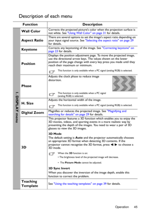 Page 45Operation 45
Description of each menu
Function Description
Wall ColorCorrects the projected picture’s color when the projection surface is 
not white. See Using Wall Color on page 31 for details.
Aspect RatioThere are several options to set the images aspect ratio depending on 
your input signal source. See Selecting the aspect ratio on page 29 
for details.
KeystoneCorrects any keystoning of the image. See Correcting keystone on 
page 23 for details.
Position
Displays the position adjustment page. To...