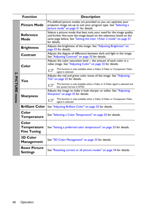 Page 46Operation 46
Function Description
Picture ModePre-defined picture modes are provided so you can optimize your 
projector image set-up to suit your program type. See Selecting a 
picture mode on page 31 for details.
Reference 
ModeSelects a picture mode that best suits your need for the image quality 
and further fine-tune the image based on the selections listed on the 
same page below. See Setting the User 1/User 2 mode on page 31 
for details.
BrightnessAdjusts the brightness of the image. See...