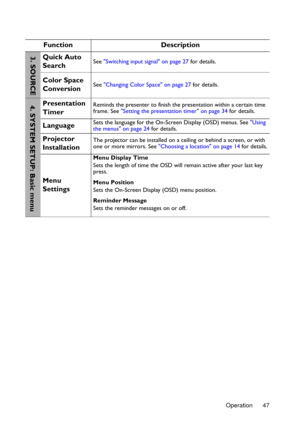 Page 47Operation 47
Function Description
Quick Auto 
SearchSee Switching input signal on page 27 for details.
Color Space 
ConversionSee Changing Color Space on page 27 for details.
Presentation 
TimerReminds the presenter to finish the presentation within a certain time 
frame. See Setting the presentation timer on page 34 for details.
LanguageSets the language for the On-Screen Display (OSD) menus. See Using 
the menus on page 24 for details.
Projector 
InstallationThe projector can be installed on a ceiling...