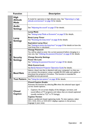 Page 49Operation 49
Function Description
High 
Altitude 
ModeA mode for operation in high altitude areas. See Operating in a high 
altitude environment on page 36 for details.
Audio 
SettingsSee Adjusting the sound on page 37 for details.
Lamp 
Settings
Lamp Mode
See Setting Lamp Mode as Economic on page 53 for details.
Reset Lamp Timer
See Resetting the lamp timer on page 56 for details.
Equivalent Lamp Hour
See Getting to know the lamp hour on page 53 for details on how the 
total lamp hour is calculated....