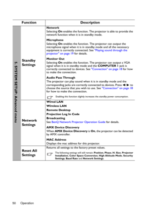 Page 50Operation 50
 
Function Description
Standby 
Settings
Network
Selecting On enables the function. The projector is able to provide the 
network function when it is in standby mode.
Microphone
Selecting On enables the function. The projector can output the 
microphone signal when it is in standby mode and all the necessary 
equipment is correctly connected. See Playing sound through the 
projector on page 19 for details.
Monitor Out
Selecting On enables the function. The projector can output a VGA 
signal...