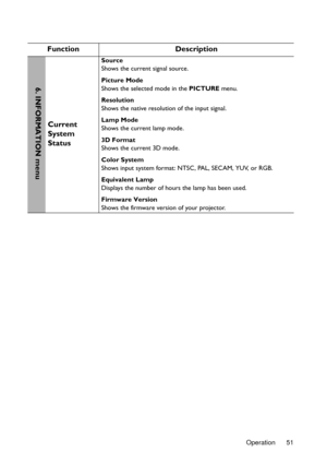 Page 51Operation 51
Function Description
Current 
System 
Status
Source
Shows the current signal source.
Picture Mode
Shows the selected mode in the PICTURE menu.
Resolution
Shows the native resolution of the input signal.
Lamp Mode
Shows the current lamp mode.
3D Format
Shows the current 3D mode.
Color System
Shows input system format: NTSC, PAL, SECAM, YUV, or RGB.
Equivalent Lamp
Displays the number of hours the lamp has been used.
Firmware Version
Shows the firmware version of your projector.
6. INFORMATION...
