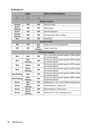 Page 58Maintenance 58
Indicators
LightStatus & Description
Powe r  ev e n t s
Orange Off OffStand-by mode.
Green
FlashingOff OffPowering up.
Green Off OffNormal operation.
Orange
FlashingOff OffNormal power-down cooling
Red Off OffDownload
Lamp events
Off Off RedLamp error in normal operation
Off OffRed 
FlashingLamp is not lit up
Thermal events
Red Red OffFan 1 error (the actual fan speed is +25% outside 
the desired speed)
RedRed 
FlashingOffFan 2 error (the actual fan speed is +25% outside 
the desired...