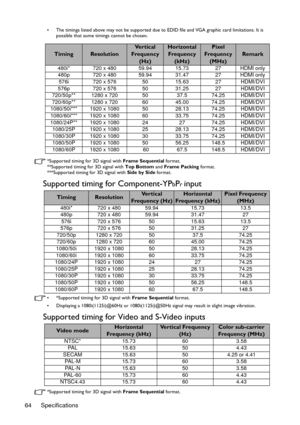 Page 64Specifications 64
•  The timings listed above may not be supported due to EDID file and VGA graphic card limitations. It is 
possible that some timings cannot be chosen.
*Supported timing for 3D signal with Frame Sequential format.
**Supported timing for 3D signal with Top Bottom and Frame Packing format.
***Supported timing for 3D signal with Side by Side format.
Supported timing for Component-YPbPr input
•  *Supported timing for 3D signal with Frame Sequential format.
•  Displaying a 1080i(1125i)@60Hz...