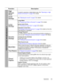 Page 49Operation 49
Function Description
High 
Altitude 
ModeA mode for operation in high altitude areas. See Operating in a high 
altitude environment on page 36 for details.
Audio 
SettingsSee Adjusting the sound on page 37 for details.
Lamp 
Settings
Lamp Mode
See Setting Lamp Mode as Economic on page 53 for details.
Reset Lamp Timer
See Resetting the lamp timer on page 56 for details.
Equivalent Lamp Hour
See Getting to know the lamp hour on page 53 for details on how the 
total lamp hour is calculated....
