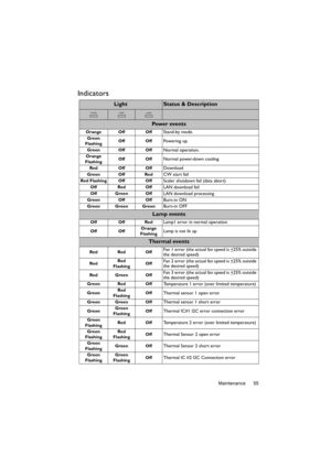 Page 55Maintenance 55
Indicators
LightStatus & Description
Powe r  ev e n t s
Orange Off OffStand-by mode.
Green
FlashingOff OffPowering up.
Green Off OffNormal operation.
Orange
FlashingOff OffNormal power-down cooling
Red Off OffDownload
Green Off RedCW start fail
Red Flashing Off OffScaler shutdown fail (data abort)
Off Red OffLAN download fail
Off Green OffLAN download processing
Green Off OffBurn-in ON
Green Green GreenBurn-in OFF
Lamp events
Off Off RedLamp1 error in normal operation
Off OffOrange...