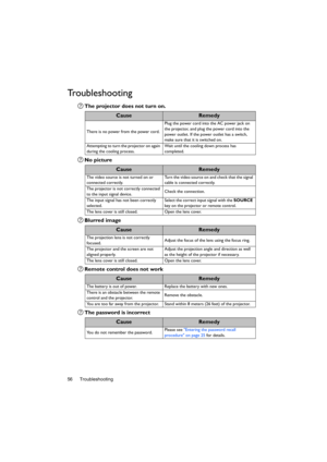 Page 56Troubleshooting 56
Troubleshooting
The projector does not turn on.
No picture
Blurred image
Remote control does not work
The password is incorrect
CauseRemedy
There is no power from the power cord.Plug the power cord into the AC power jack on 
the projector, and plug the power cord into the 
power outlet. If the power outlet has a switch, 
make sure that it is switched on.
Attempting to turn the projector on again 
during the cooling process.Wait until the cooling down process has 
completed....