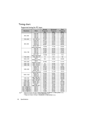 Page 62Specifications 62
Timing chart
Supported timing for PC input
•  *Supported timing for 3D signal in Frame Sequential, Top Bottom and Side by Side formats.
**Supported timing for 3D signal in Frame Sequential format.
***Supported timing for 3D signal in Top Bottom and Side by Side formats.
ResolutionModeVe r t i c a l  
Frequency 
(Hz)Horizontal 
Frequency 
(kHz)Pixel 
Frequency
(MHz)
640 x 480VGA_60* 59.940 31.469 25.175
VGA_72 72.809 37.861 31.500
VGA_75 75.000 37.500 31.500
VGA_85 85.008 43.269 36.000...